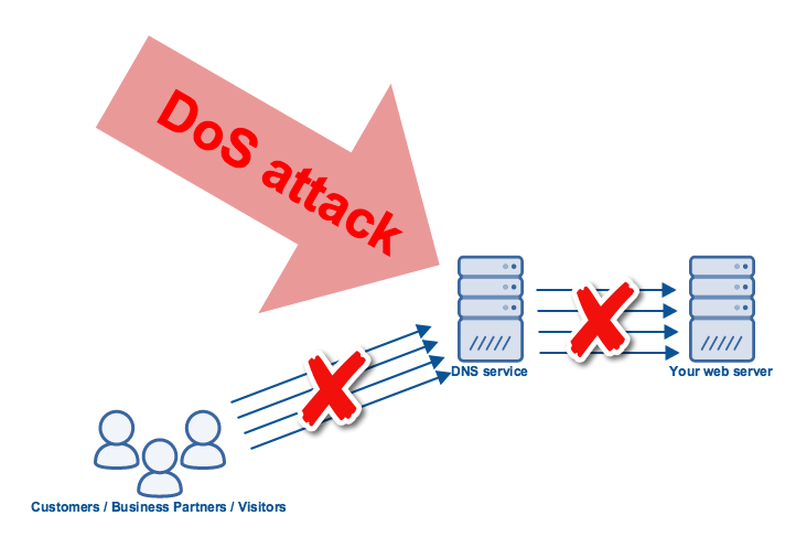 DoS Attack