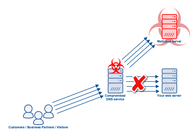 Hijacked DNS