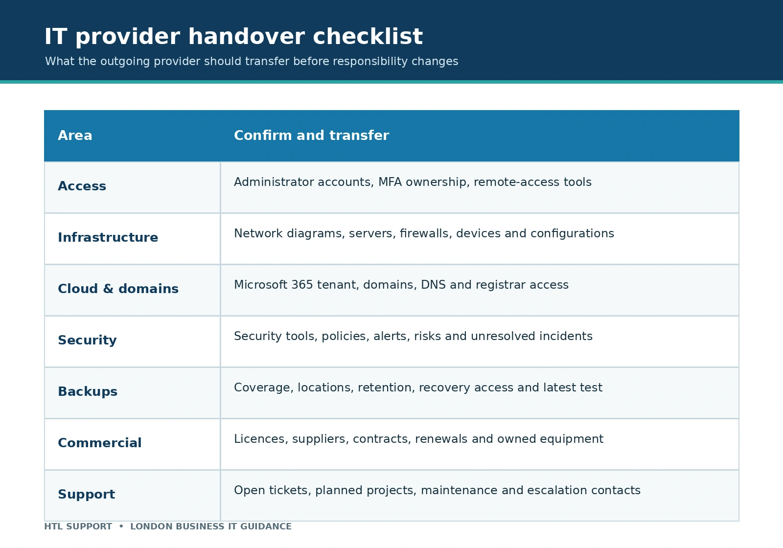 Checklist of access, infrastructure, cloud, security, backup, commercial and support information to transfer
