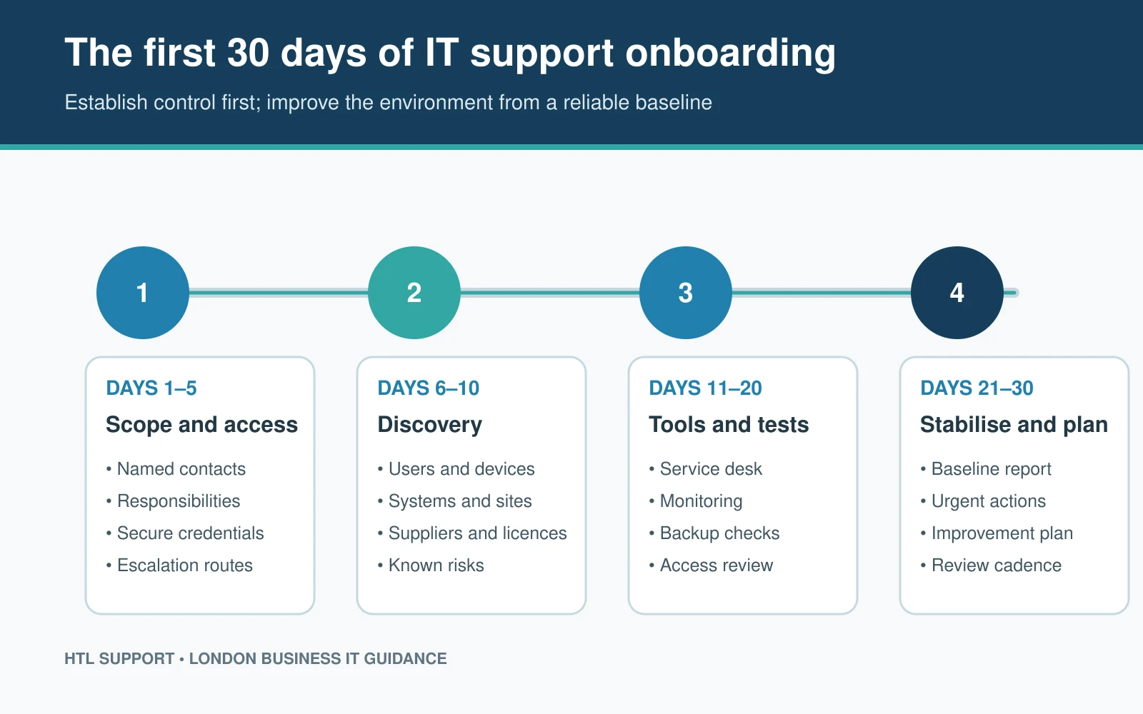 Four-stage timeline for the first 30 days of IT support onboarding