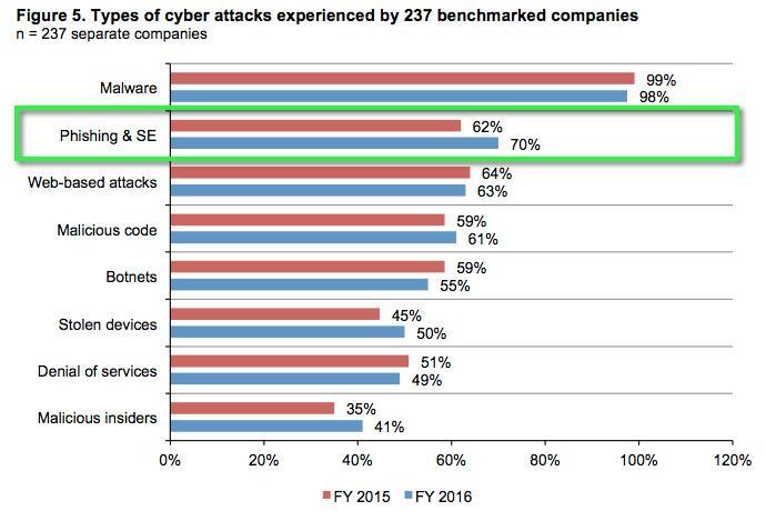Types of Cyber-attacks benchmark
